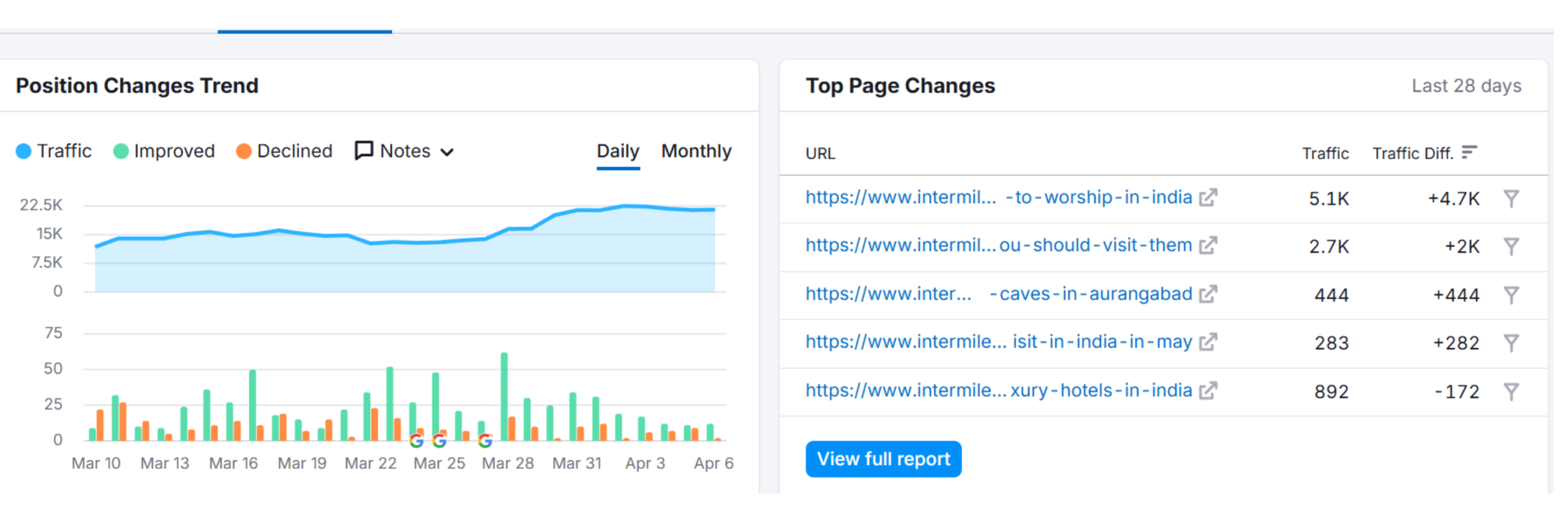 SEO optimized Blogs