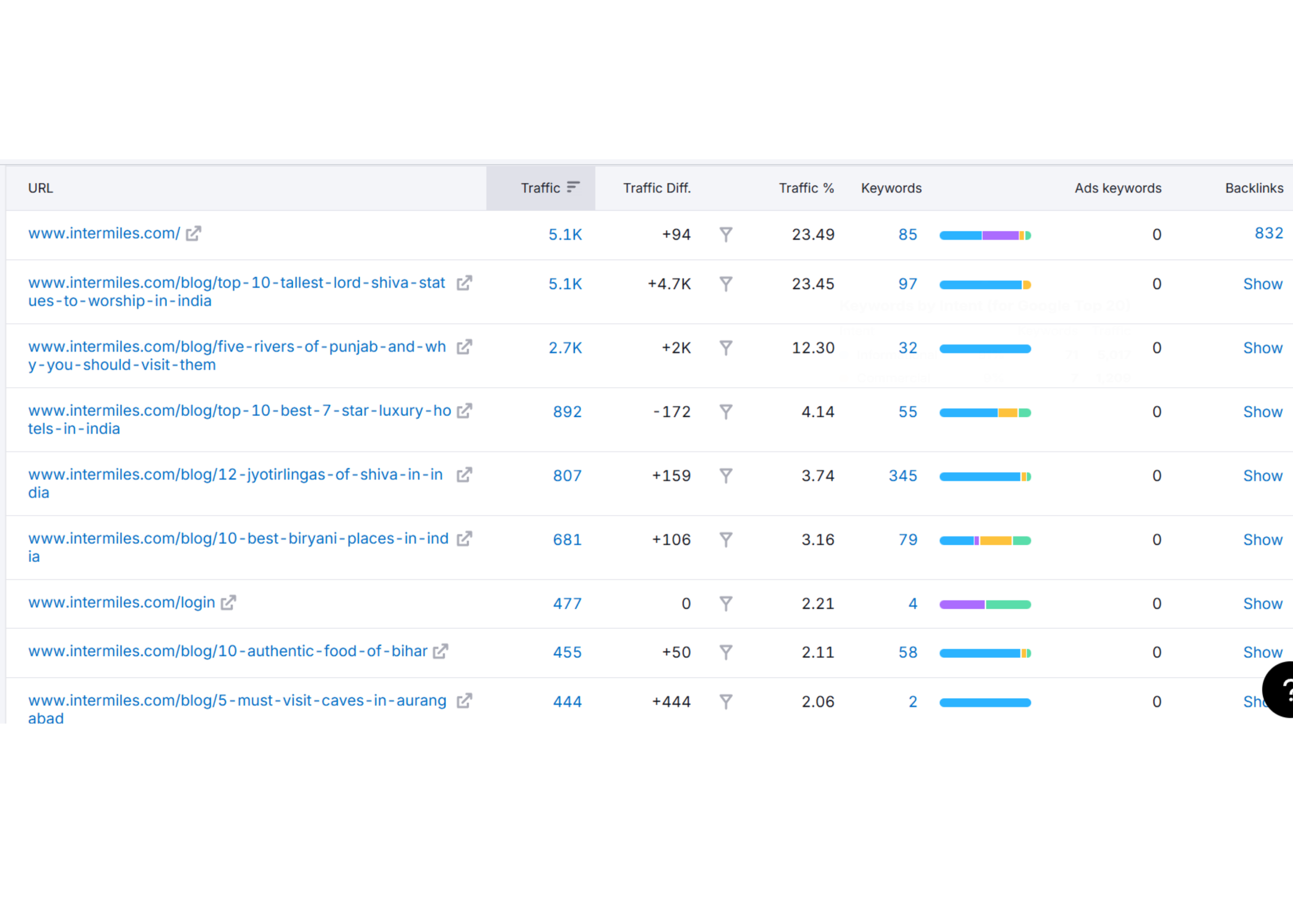 Intermiles Organic Traffic