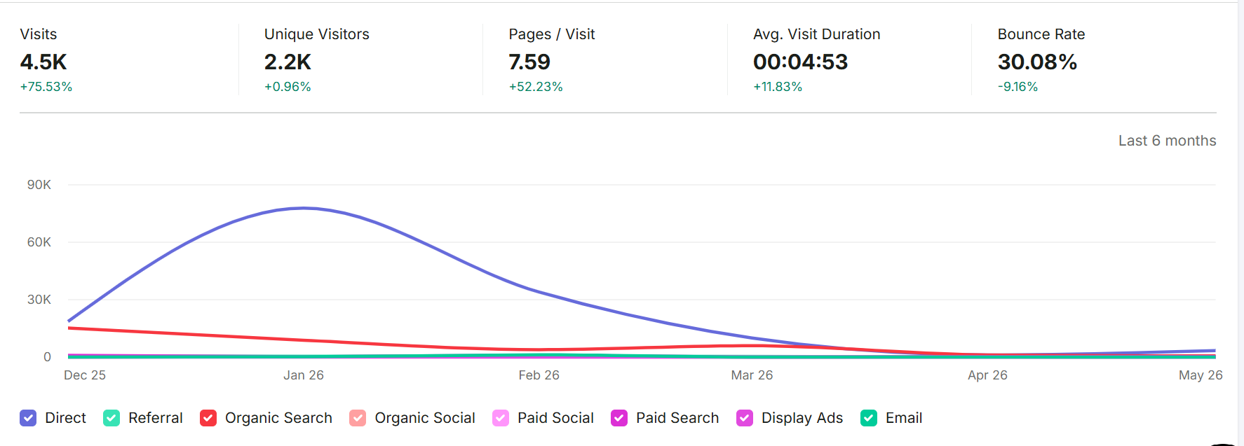 Website Visits